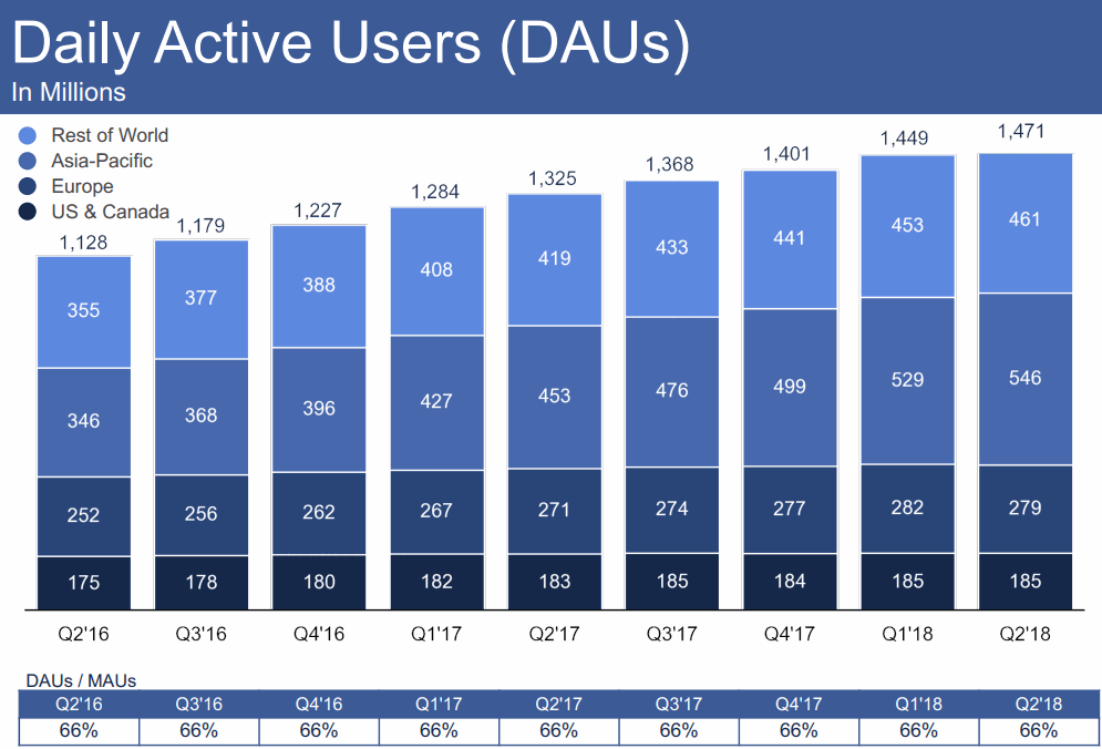 2018Q2-DAUs-Facebook