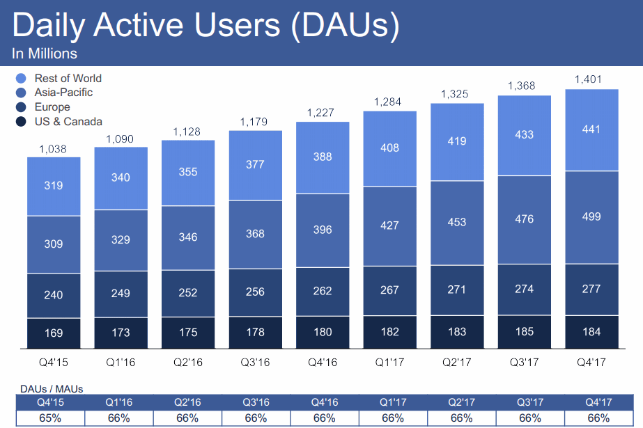 FB-2018Q2-DAUs