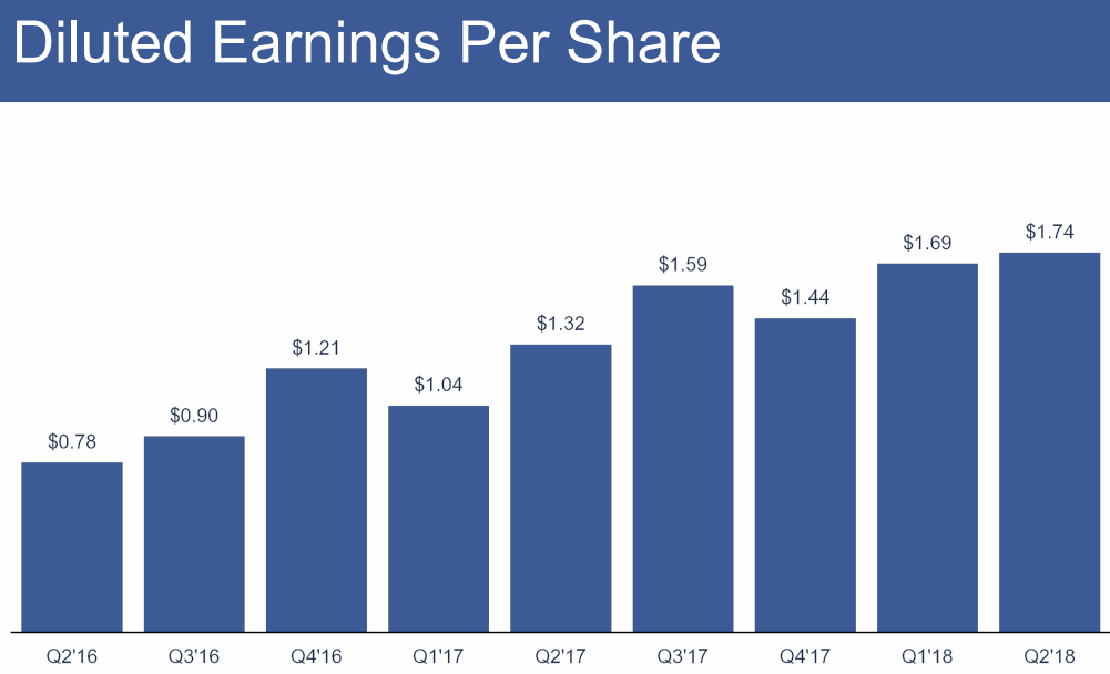 2018Q2-EPS-Facebook