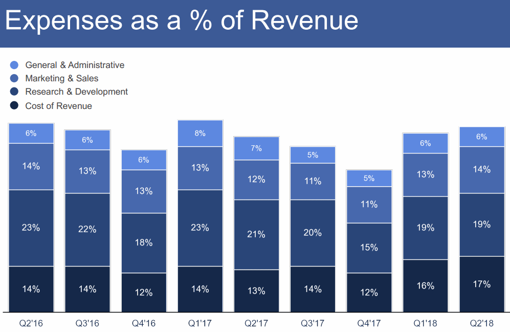 2018Q2-Expenses-as-a-percennt-of-Revenue-Facebook