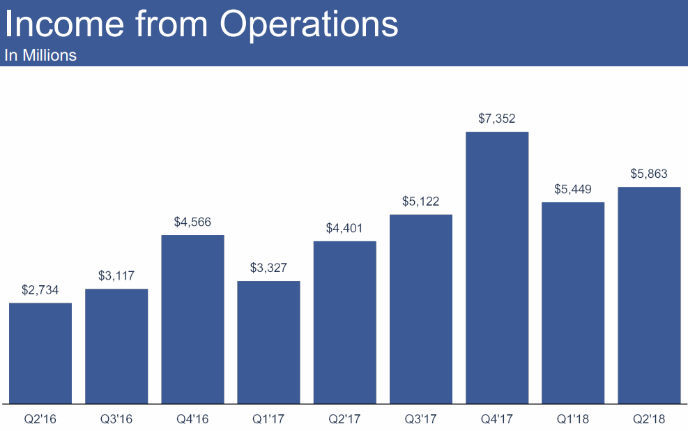 2018Q2-Income-from-Operations-Facebook