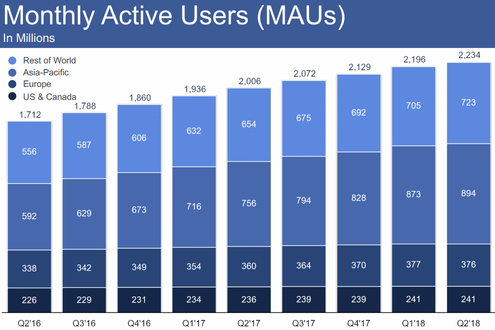 2018Q2-MAUs-Facebook