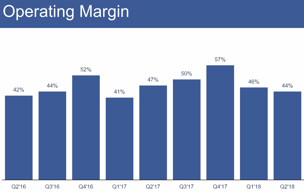 2018Q2-Operating-Margin-Facebook