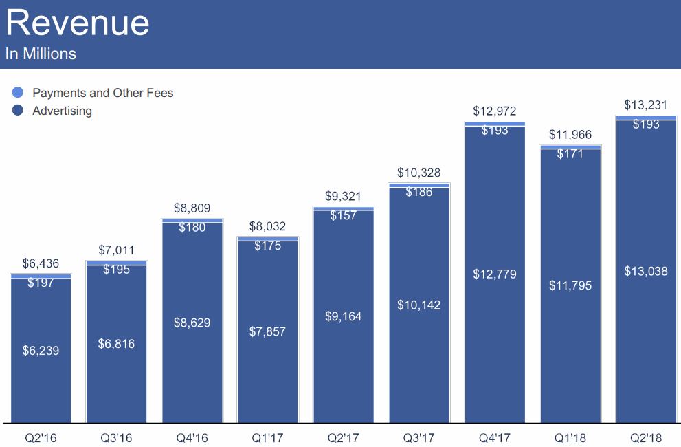 2018Q2-Revenue-Facebook