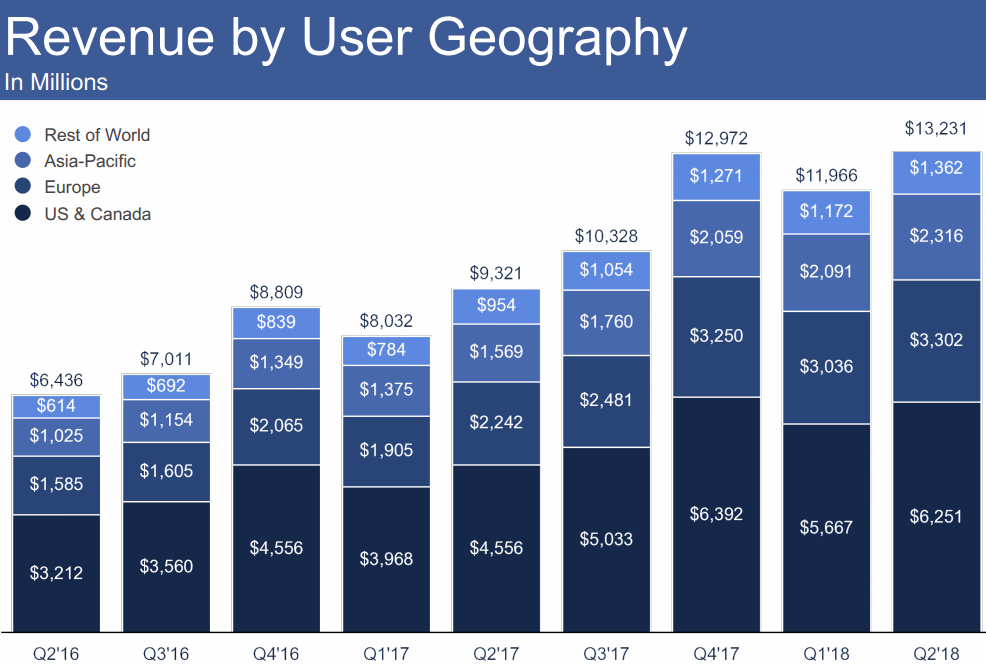 2018Q2-Revenue-by-Geography-Facebook