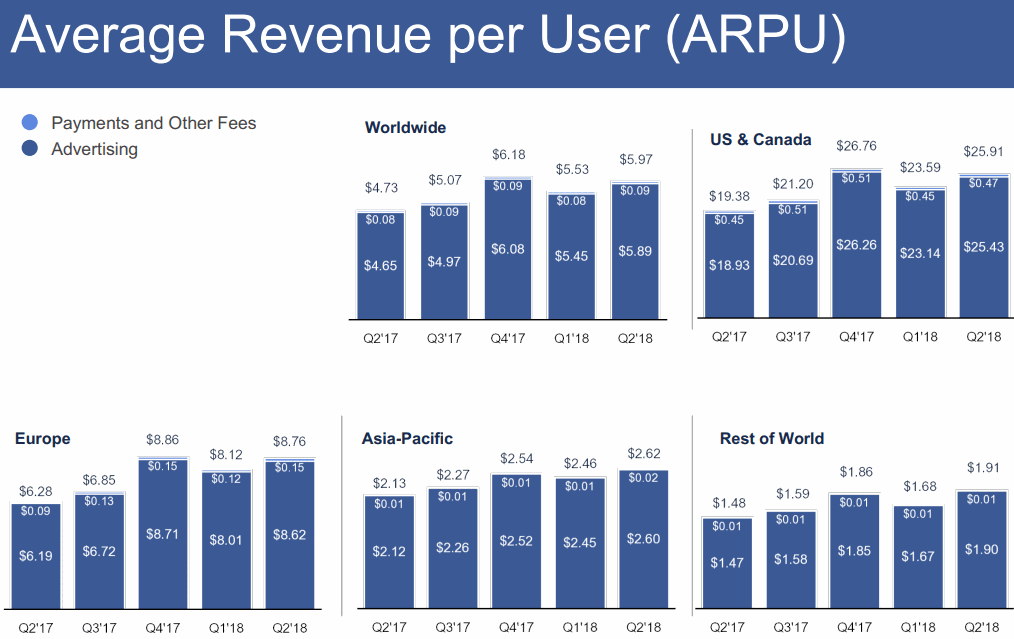 2018Q2-Revenue-per-User-ARPU-Facebook