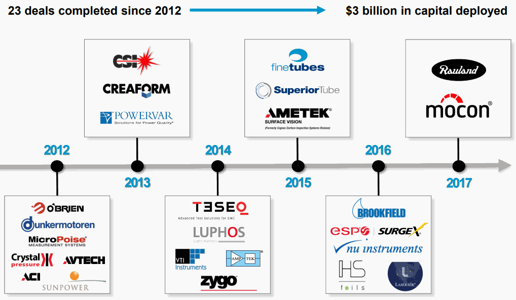 AMETEK-Acquisitions