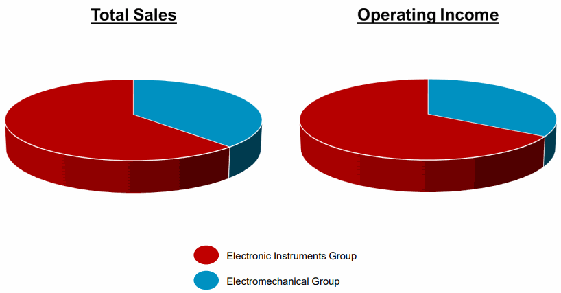 AMETEK-Total-sales