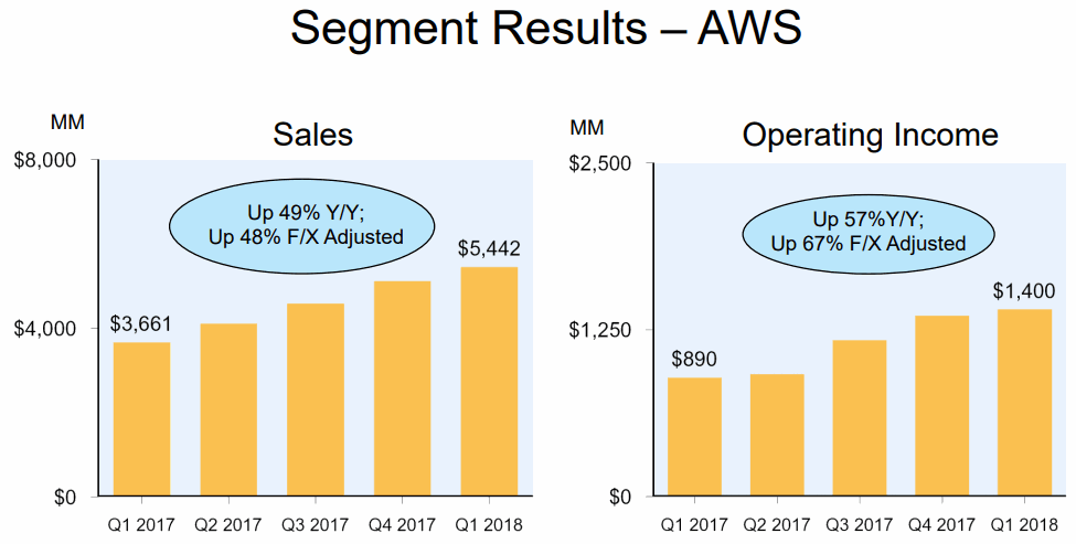 AWS-2018Q1