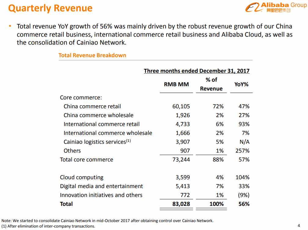 Alibaba-2017-12Q-Revenue