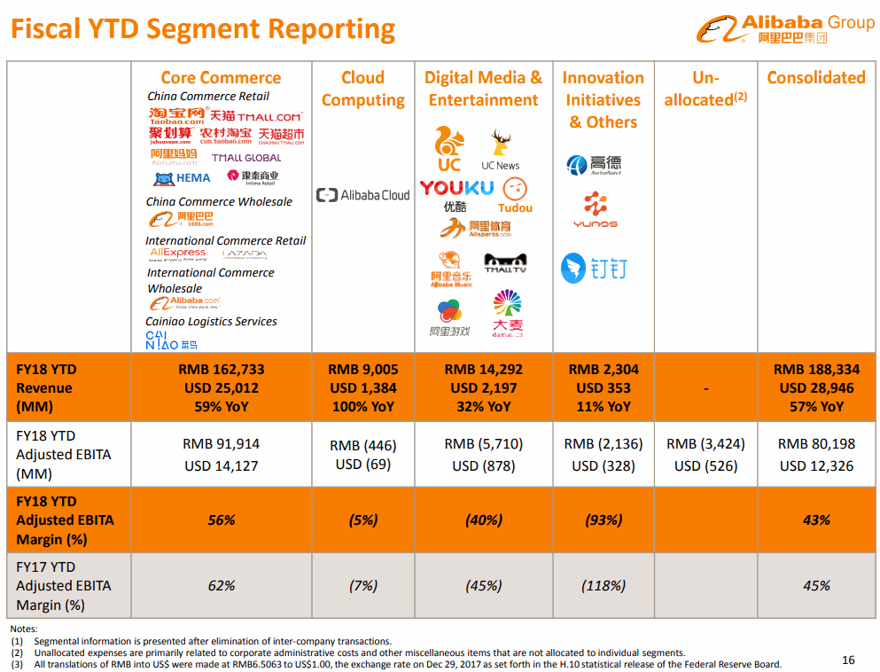 Alibaba-2017-12Q-Segment-Fiscal-YTD