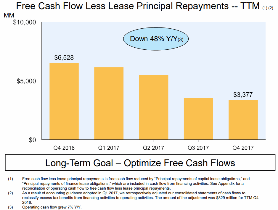 Amazon-2017Q4-FCF-Repayments