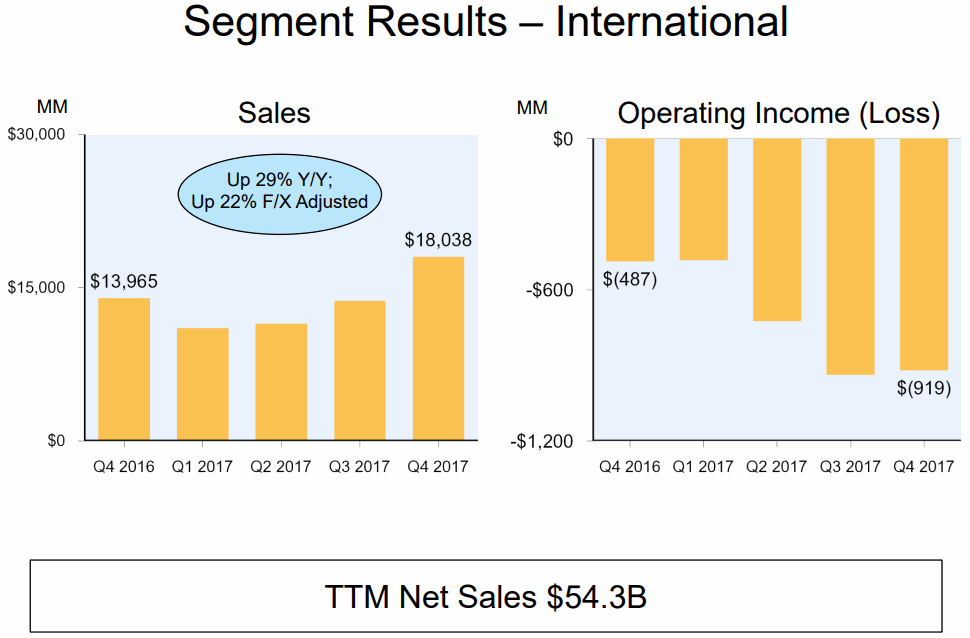 Amazon-2017Q4-International