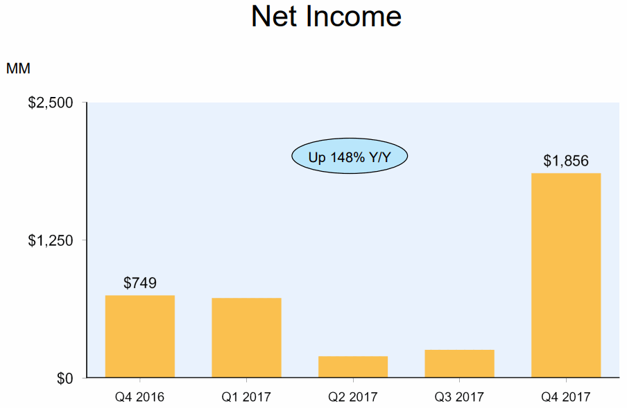 Amazon-2017Q4-Net-Income