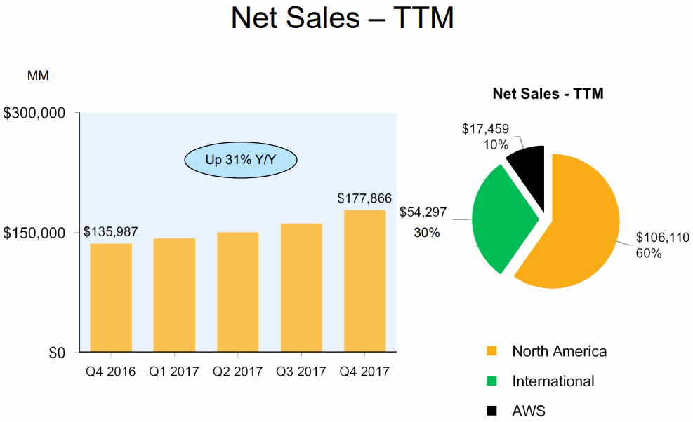 Amazon-2017Q4-Net-Sales-TTM