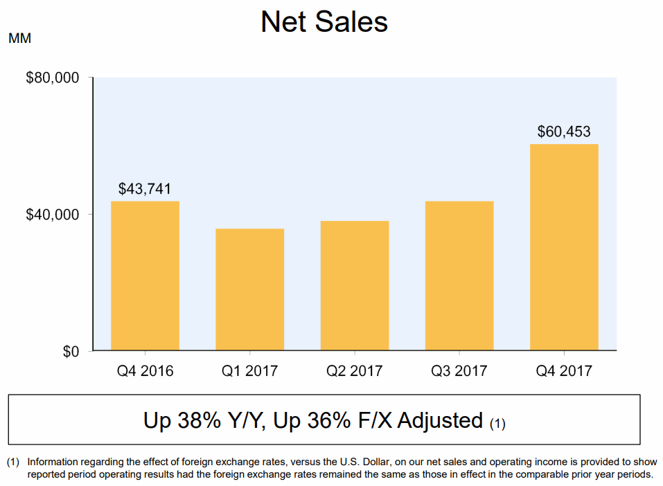 Amazon-2017Q4-Net-Sales