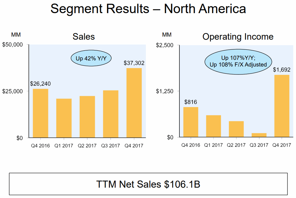 Amazon-2017Q4-North-America