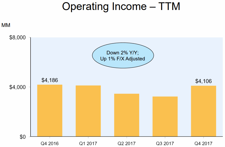 Amazon-2017Q4-Operating-Income-TTM