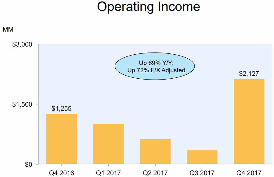 Amazon-2017Q4-Operating-Income