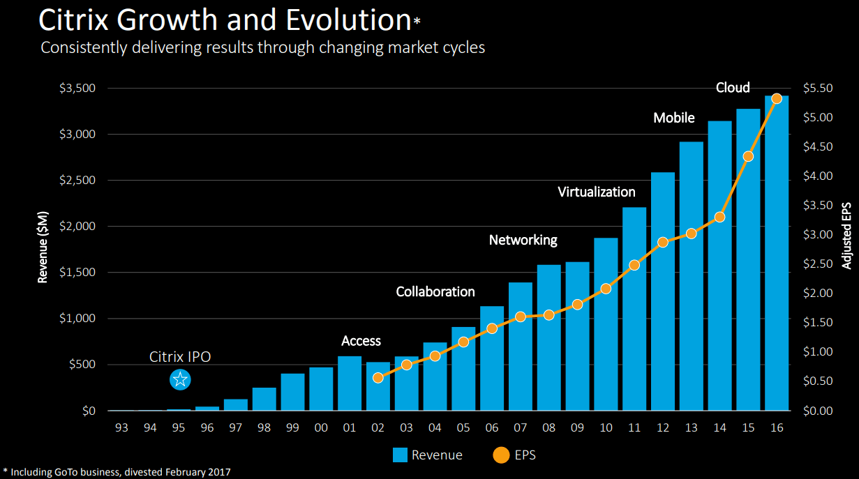 Citrix-Growth