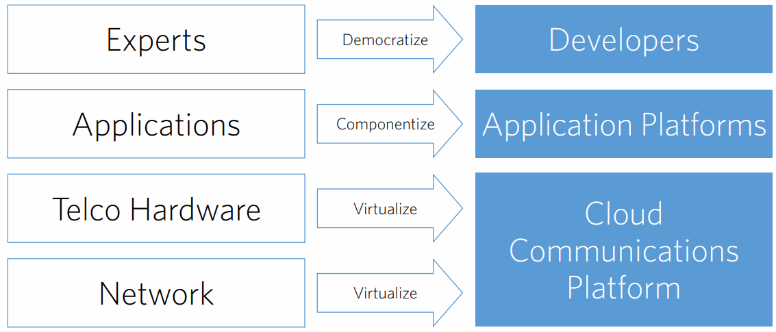 Disrupting-by-Twilio-Democratize