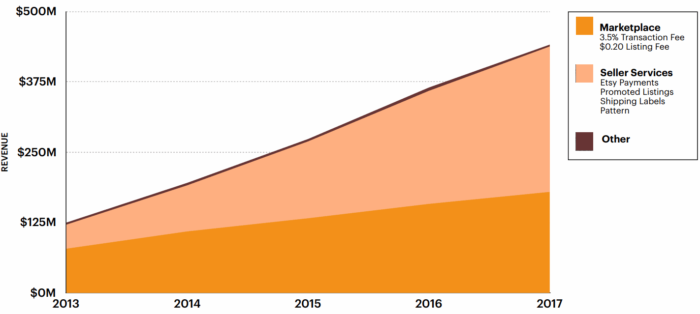 Diversified revenue mix with accelerating Seller Services revenue growth