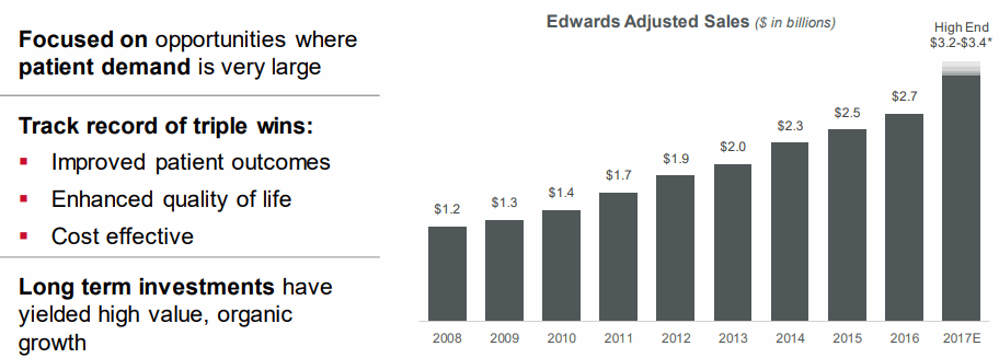 Edwards Lifesciences