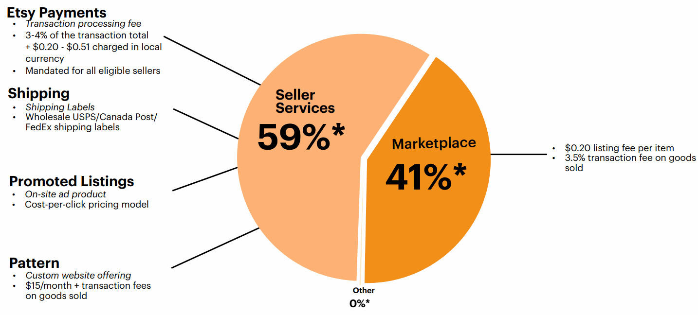 Etsy's Diversified revenue stream