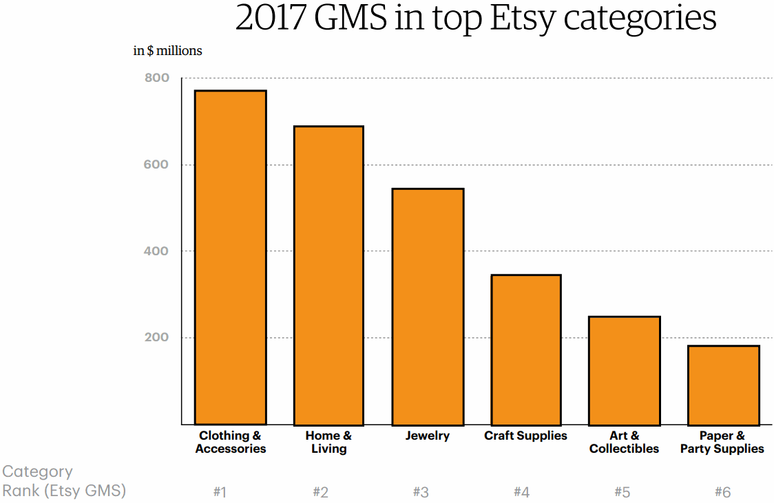 Etsy-GMS-in-top-Categories