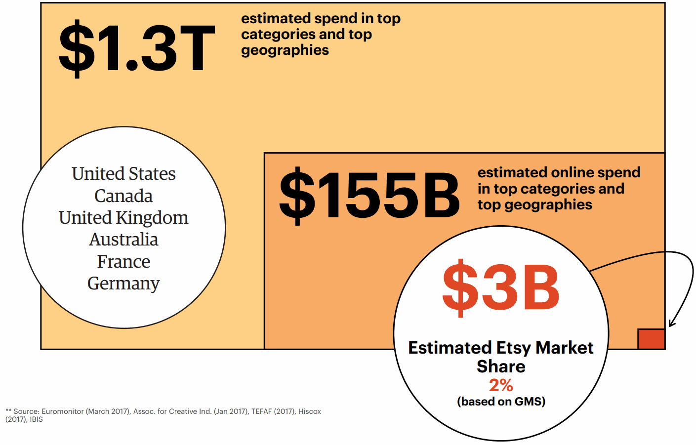 Etsy-Position