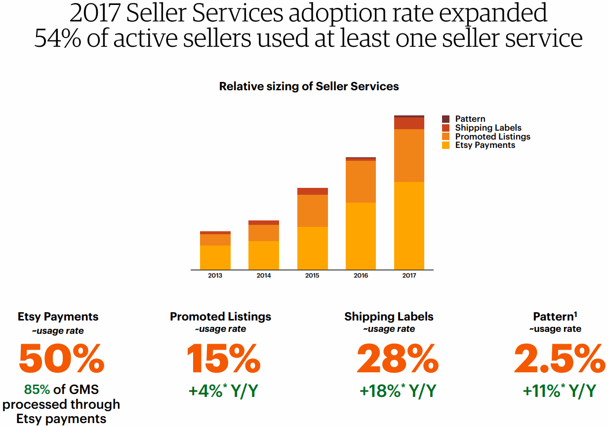 Etsy-Seller-Services-adoption-rate