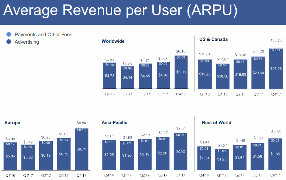 FB-2018Q2-Average-Ravenue-per-User-ARPU