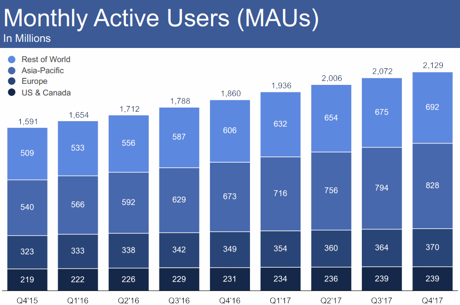 FB-2018Q2-MAUs