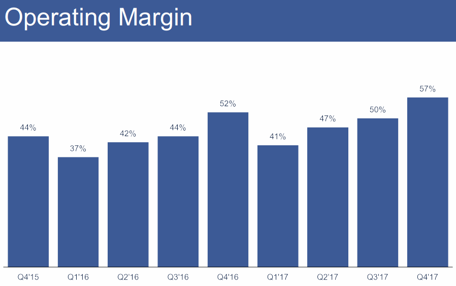 FB-2018Q2-Operating-Margin