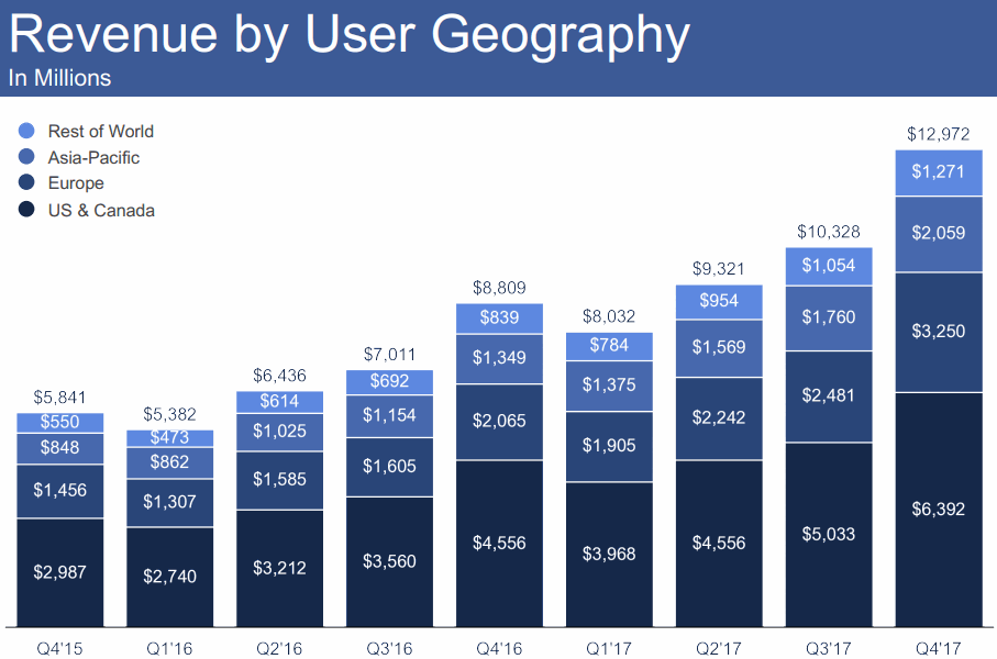 FB-2018Q2-Revenue-by-user-geography