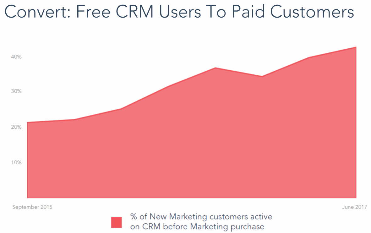 Hubspot-Free-CRM-Users-to-Paid-Customers