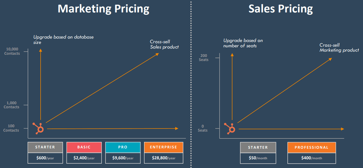 Hubspot-Marketing-Pricing-and-Sales-Pricing