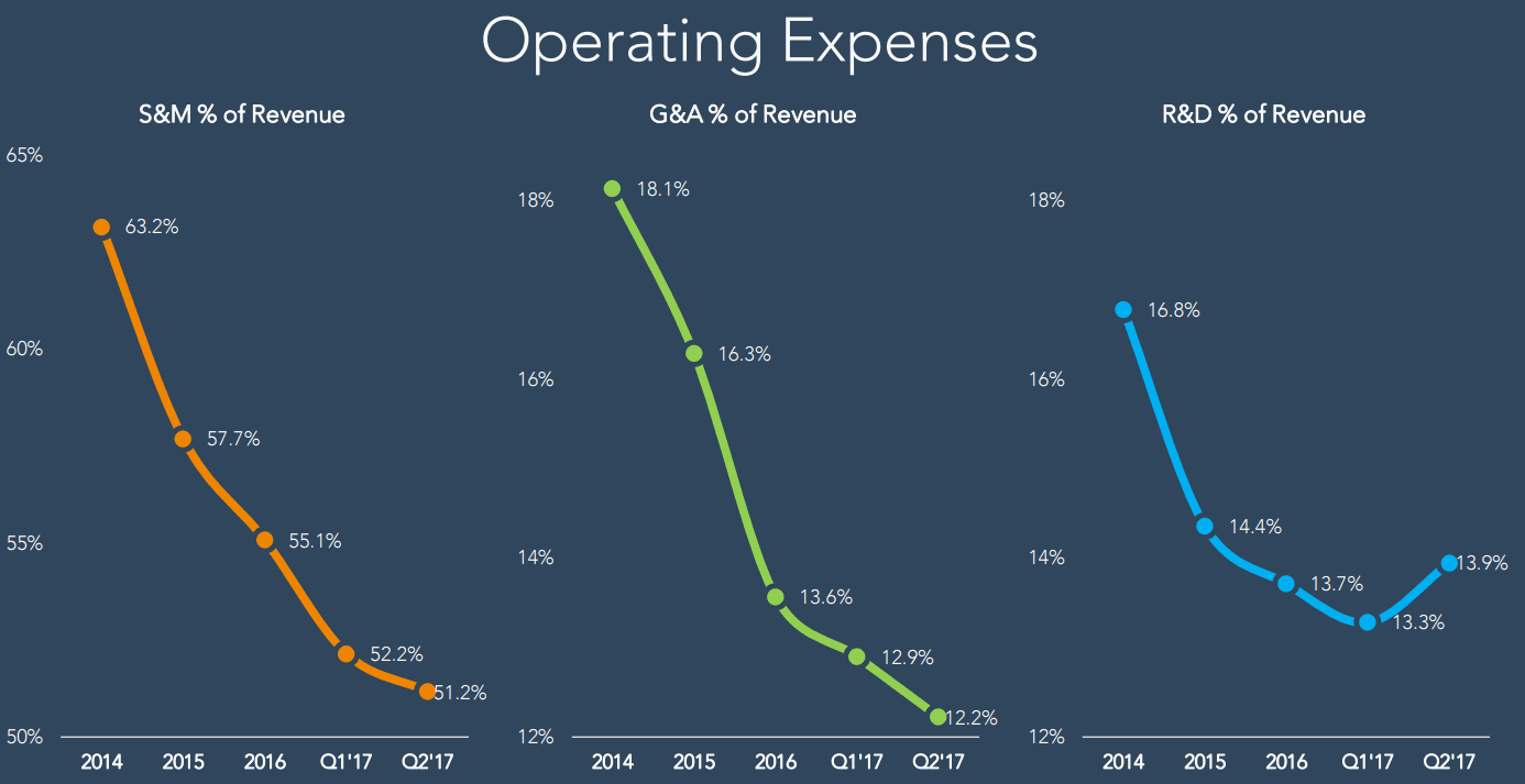 Hubspot-Sales-and-Marketing-Operating-Expenses