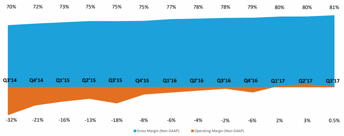 Hubspot-margin