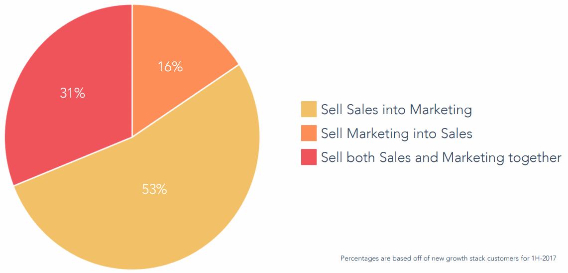 Hubspot-sales-into-marketing