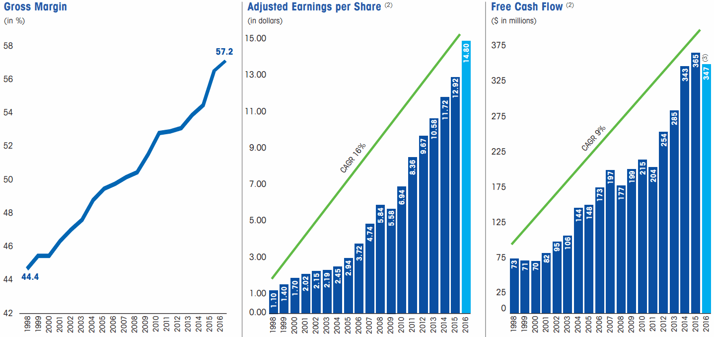 Mettler-Toledo-sales-since-1998