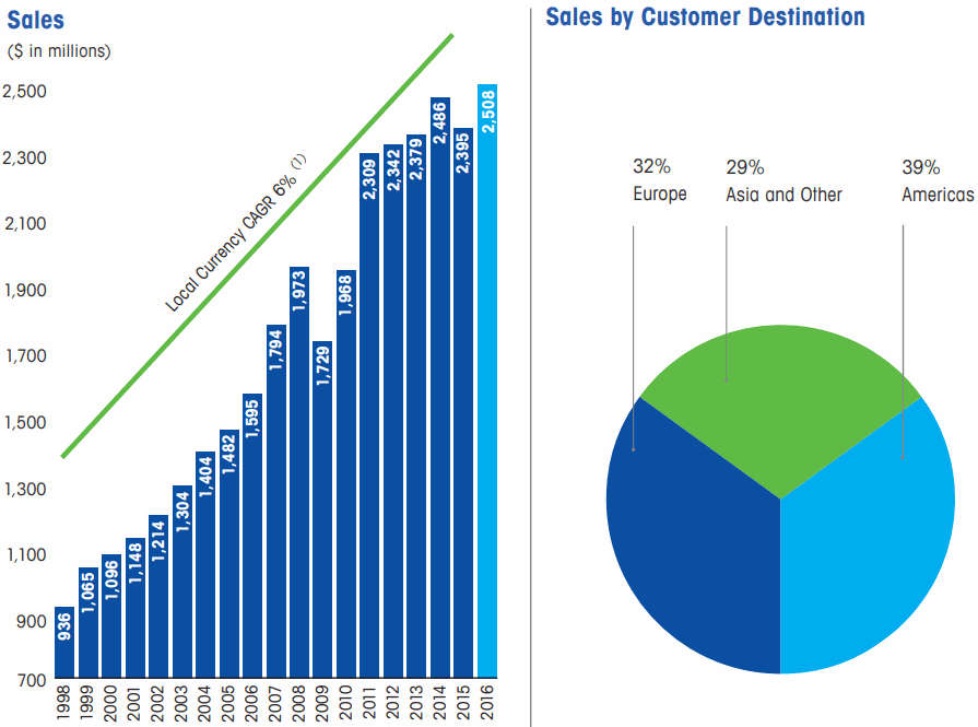 Mettler-Toledo-sales