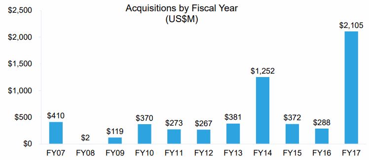 OpenText-Acquisitions