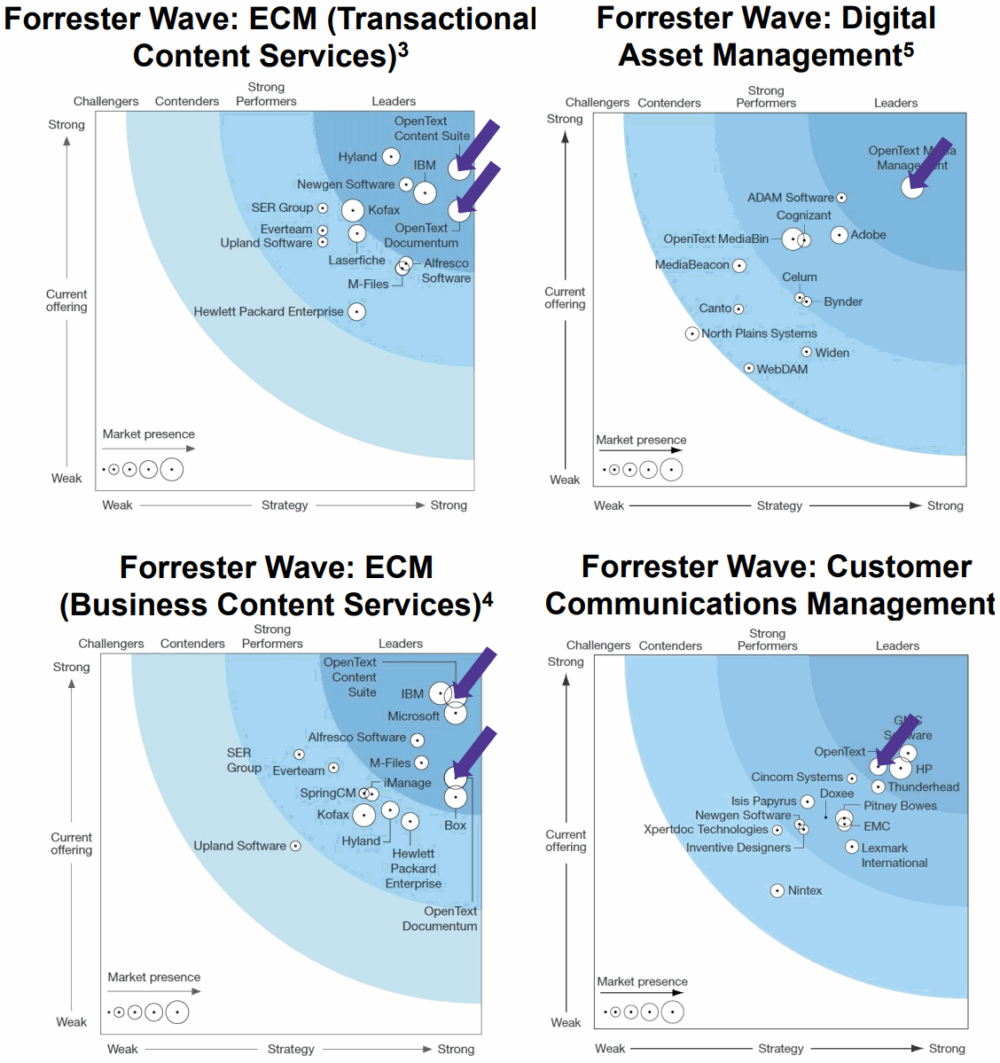 OpenText-Forrester