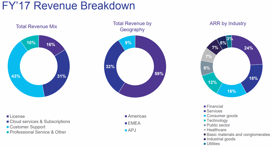 OpenText-Revenue-by-Mix