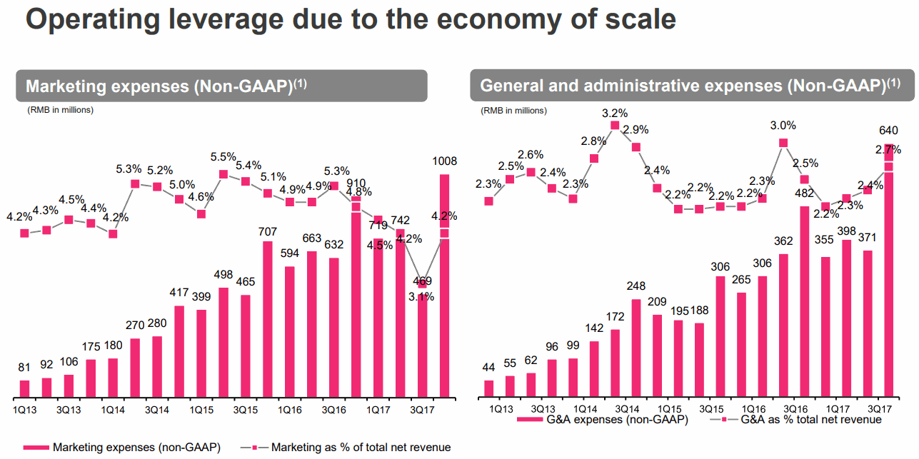 Operating leverage due to the economy of scale