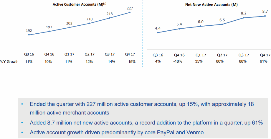 Paypal-2017Q4-Active-customer