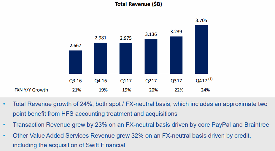 Paypal-2017Q4-Total-Revenue