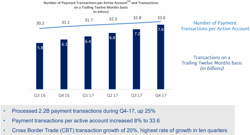 Paypal-2017Q4-Transaction