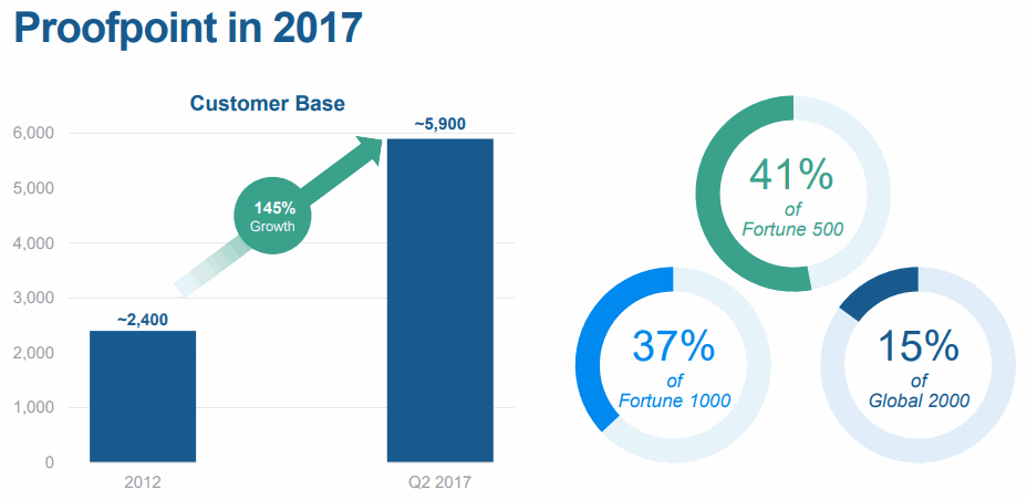 Proofpoint-Customer-Base